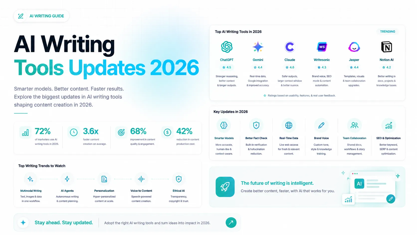 ai writing tools updates 2026