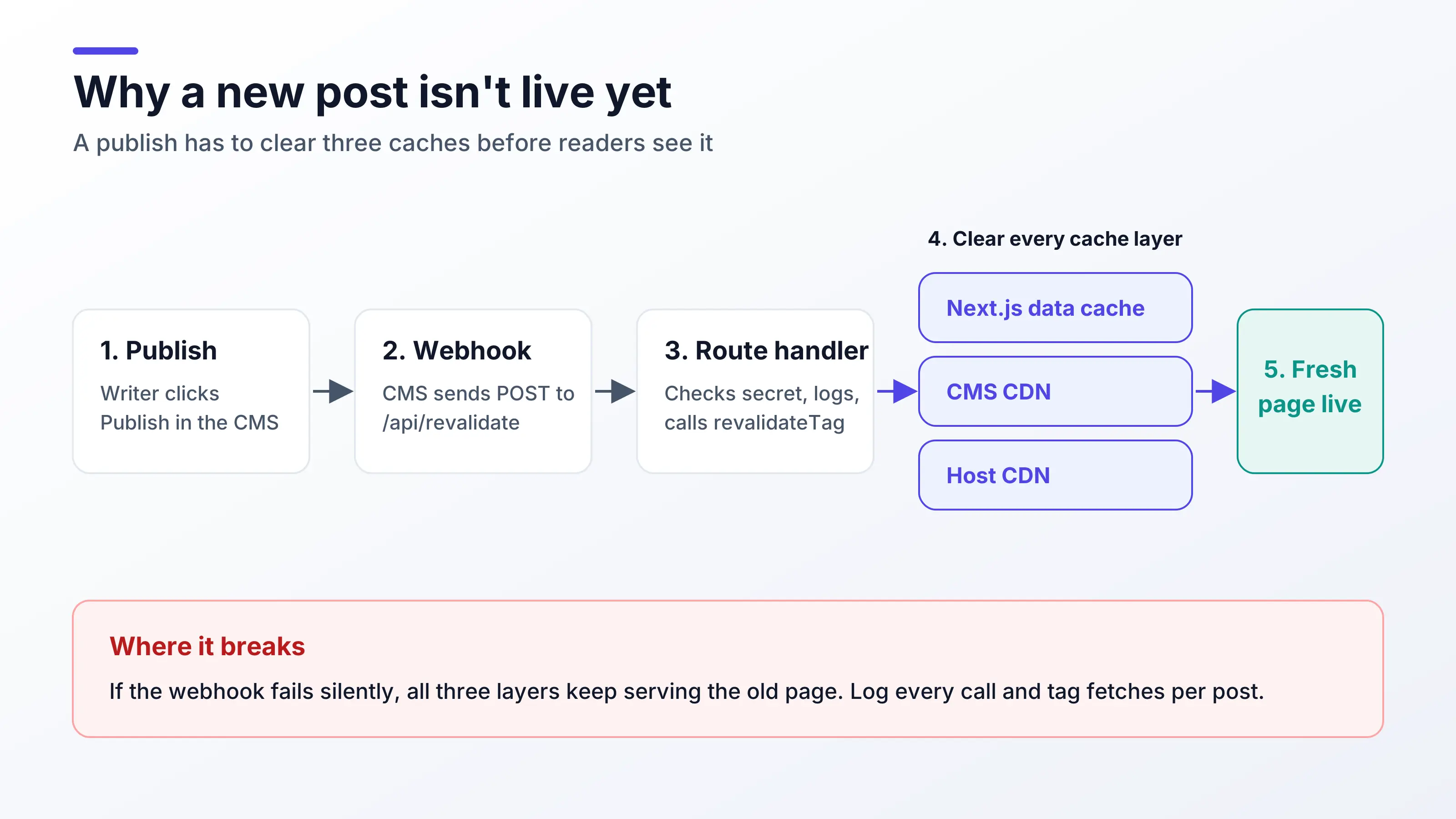 What does a Next.js blog actually need from a CMS?