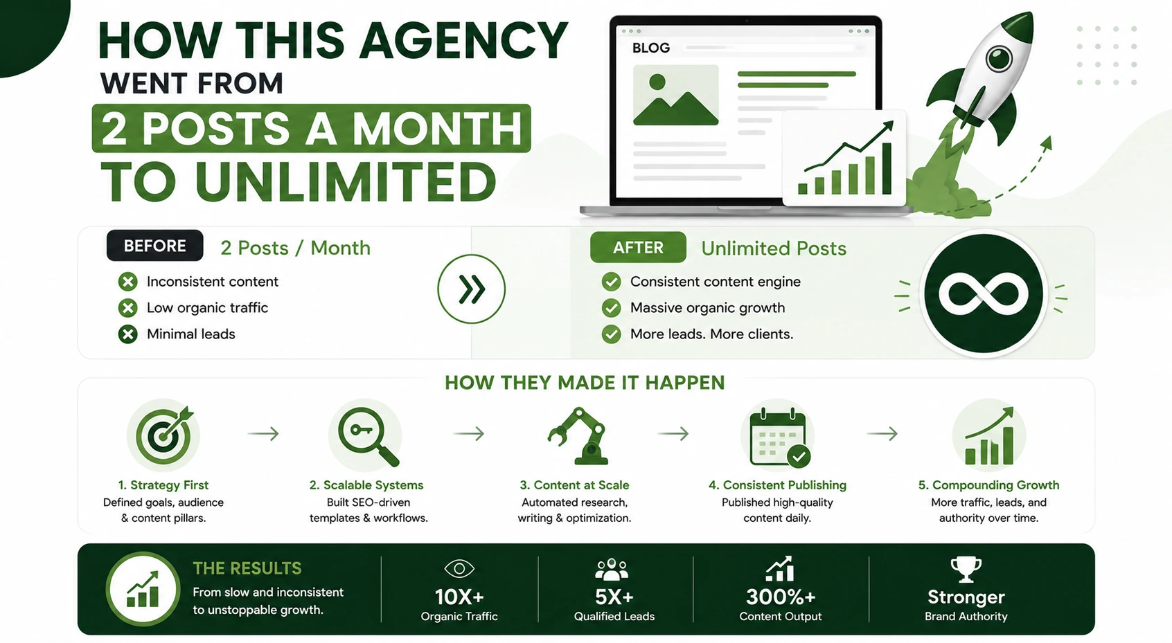 content automation case study