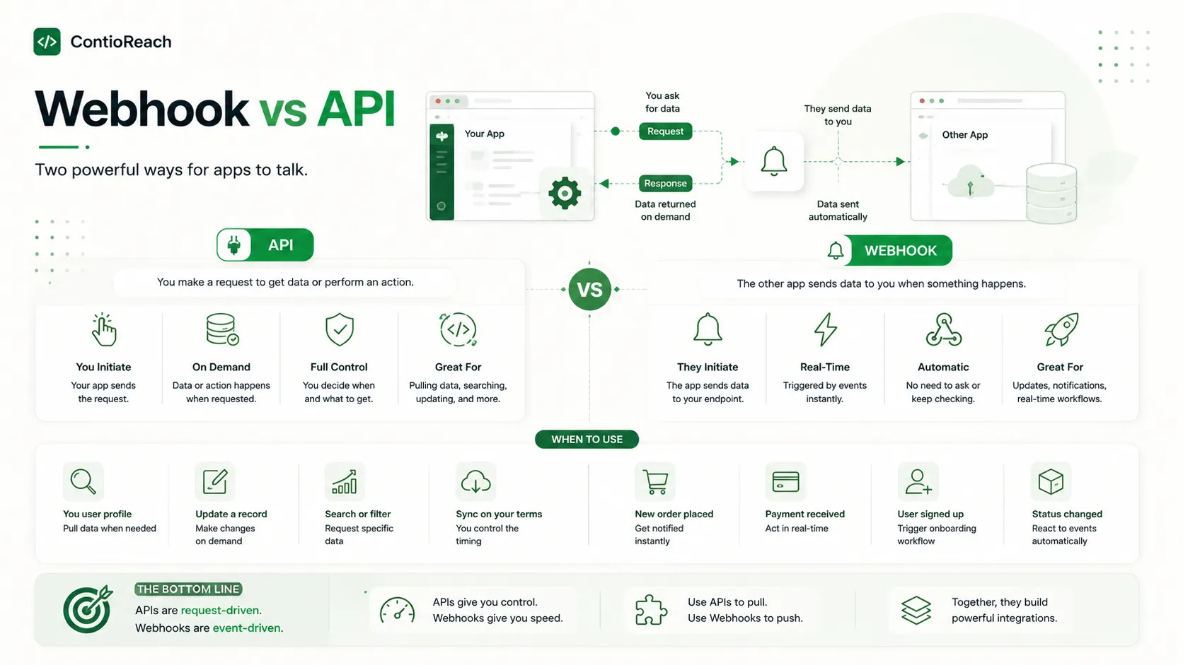 2b7cdfe0-e7c8-47ea-a533-c9bcb5af60e4.webp what is a webhook vs api