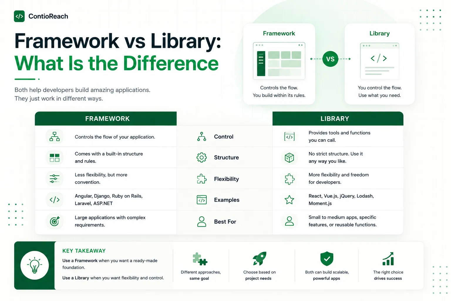 what is a coding framework