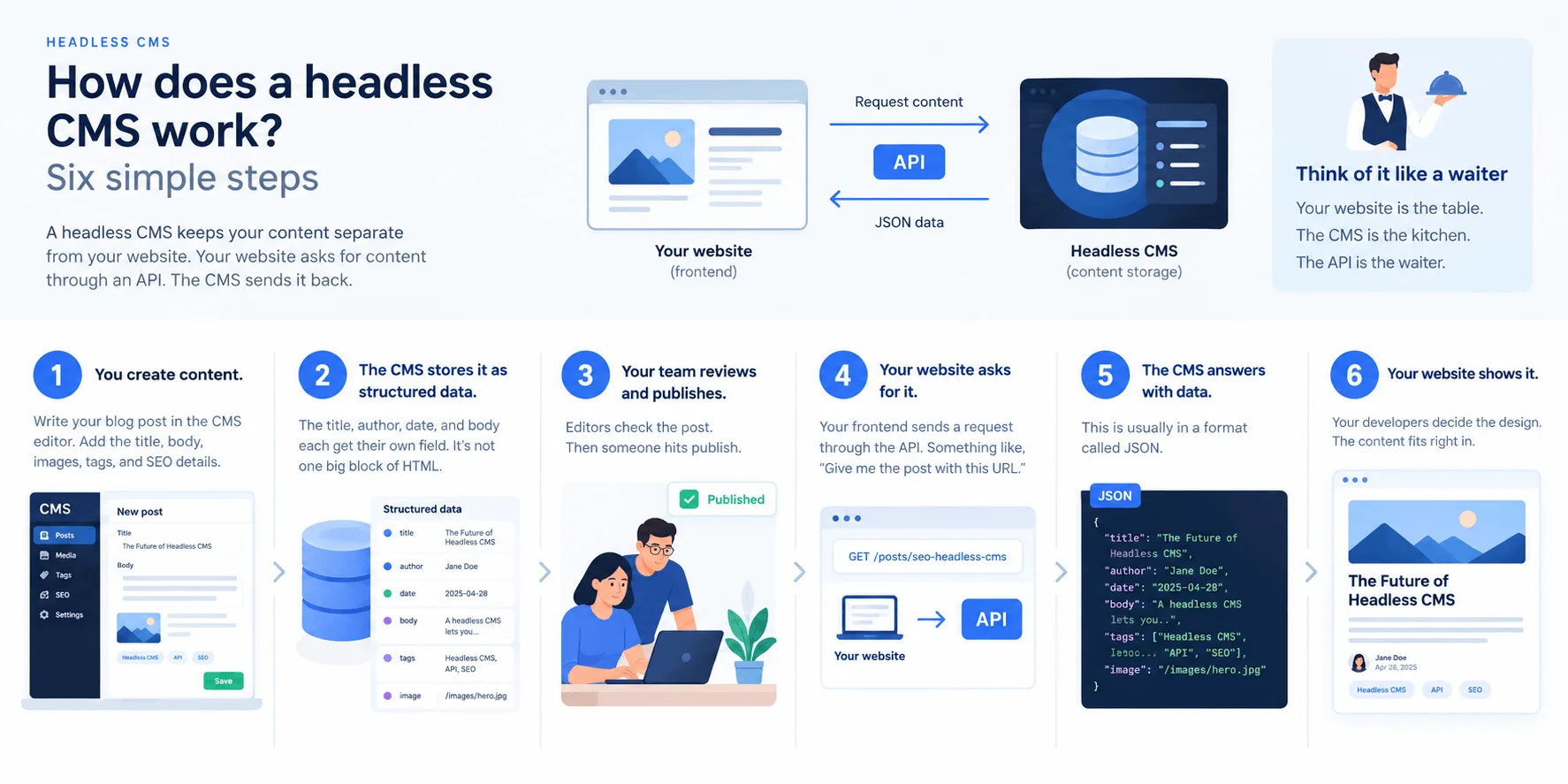 how-does-headless-cms-work.webp