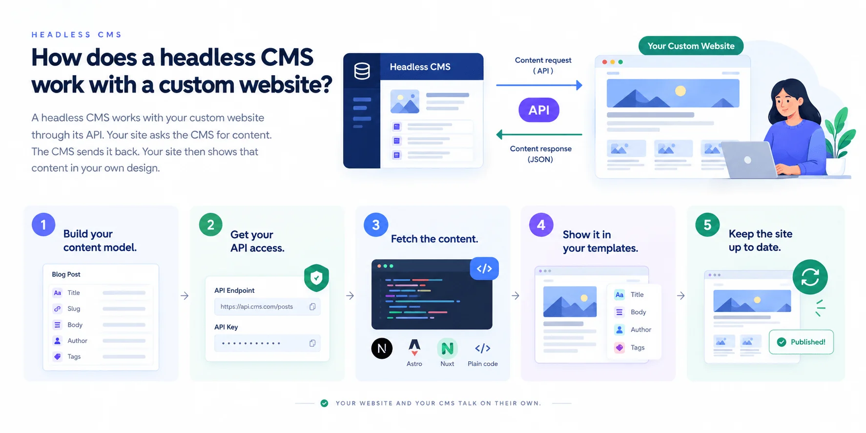 headless-cms-custom-website.webp