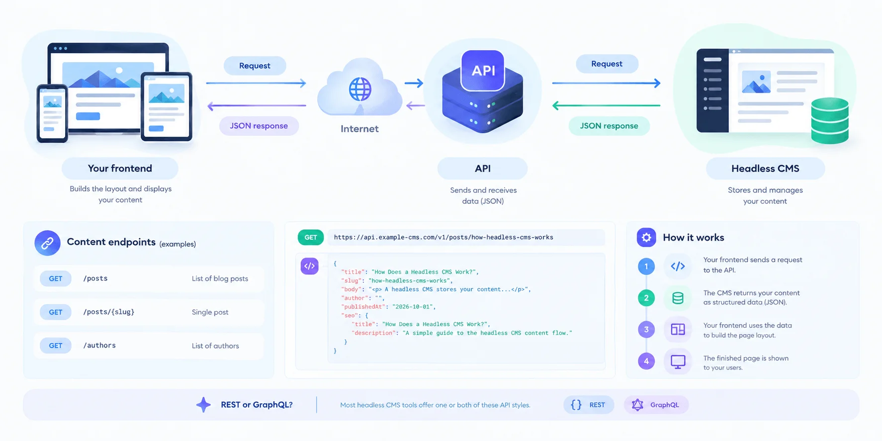 headless-cms-delivers-content.webp headless-cms-delivers-content.webp