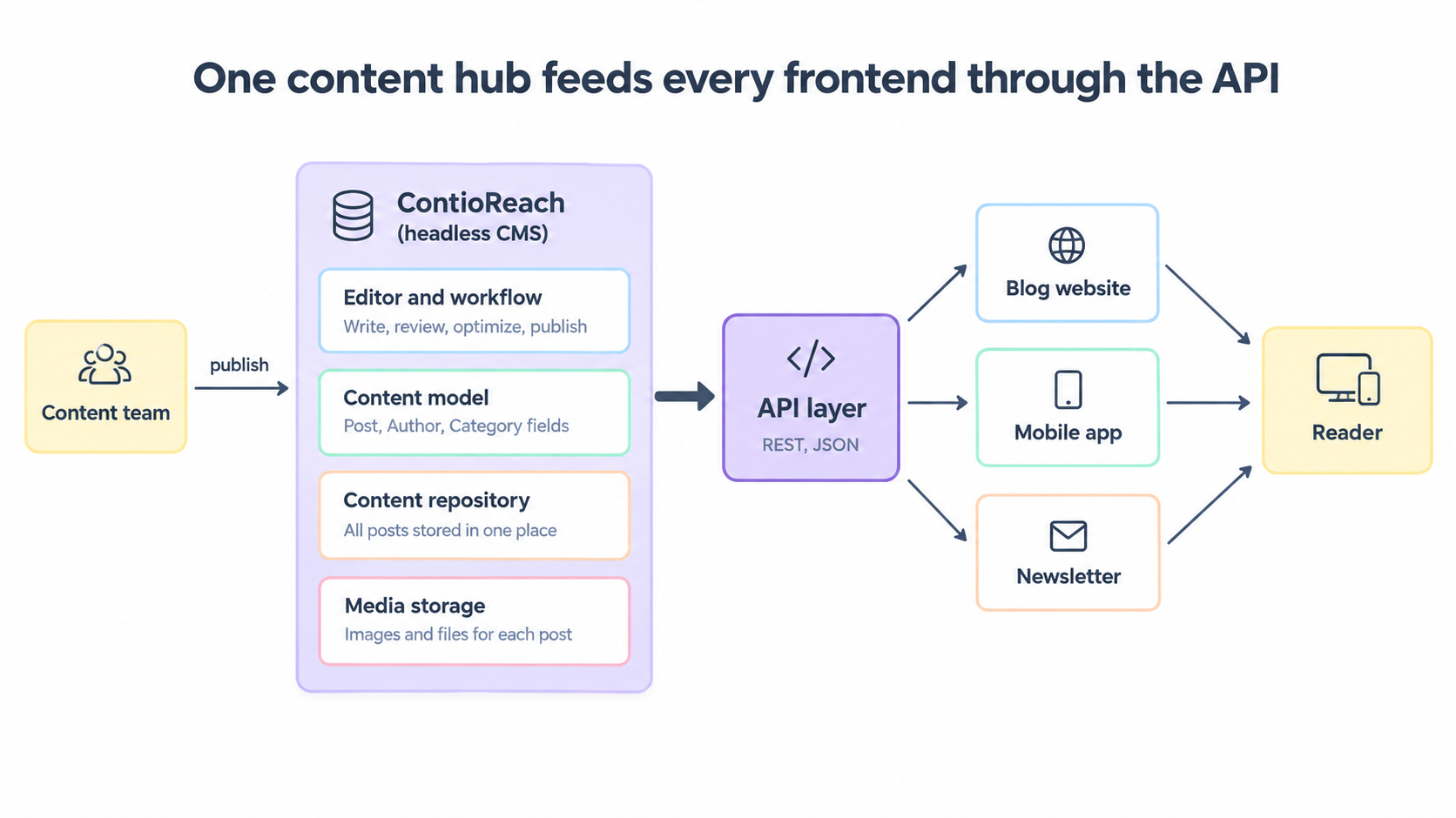Content Hub to Every Frontend.png