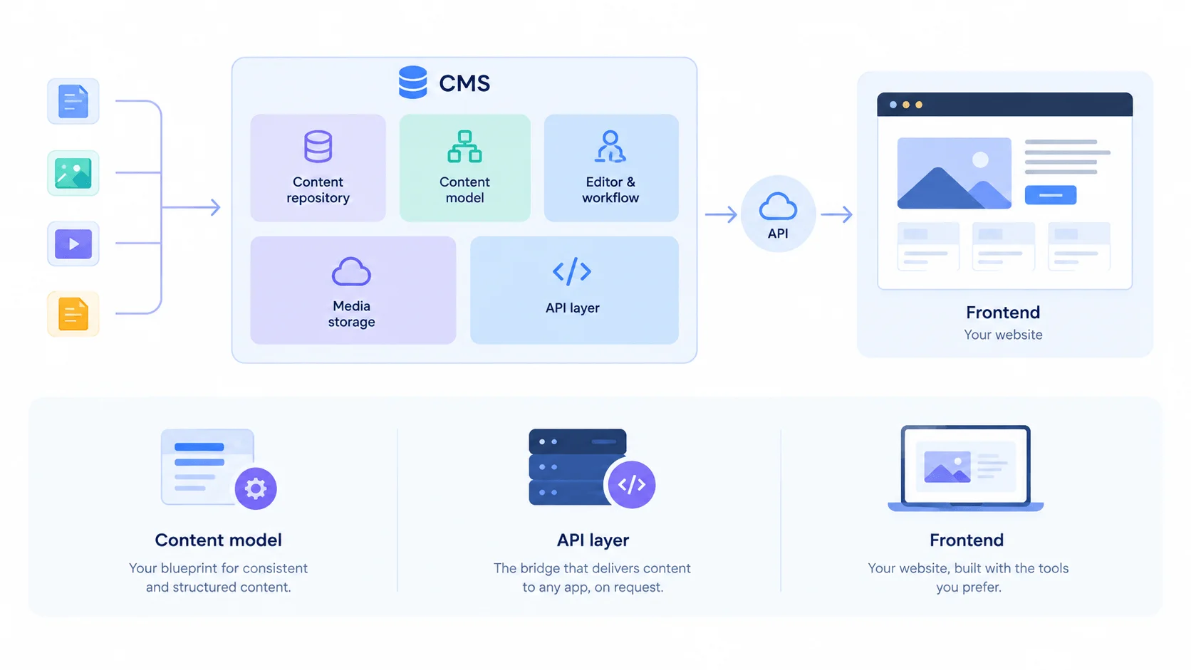 What Are the Components of a Headless CMS