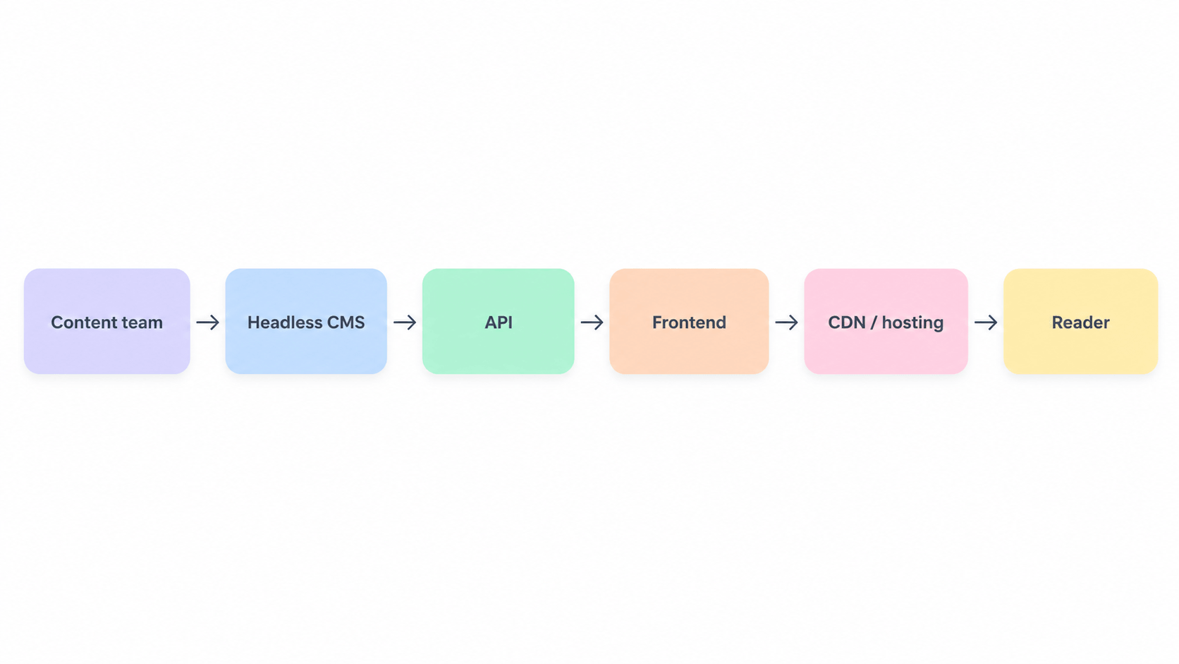 Content Workflow Pipeline.png