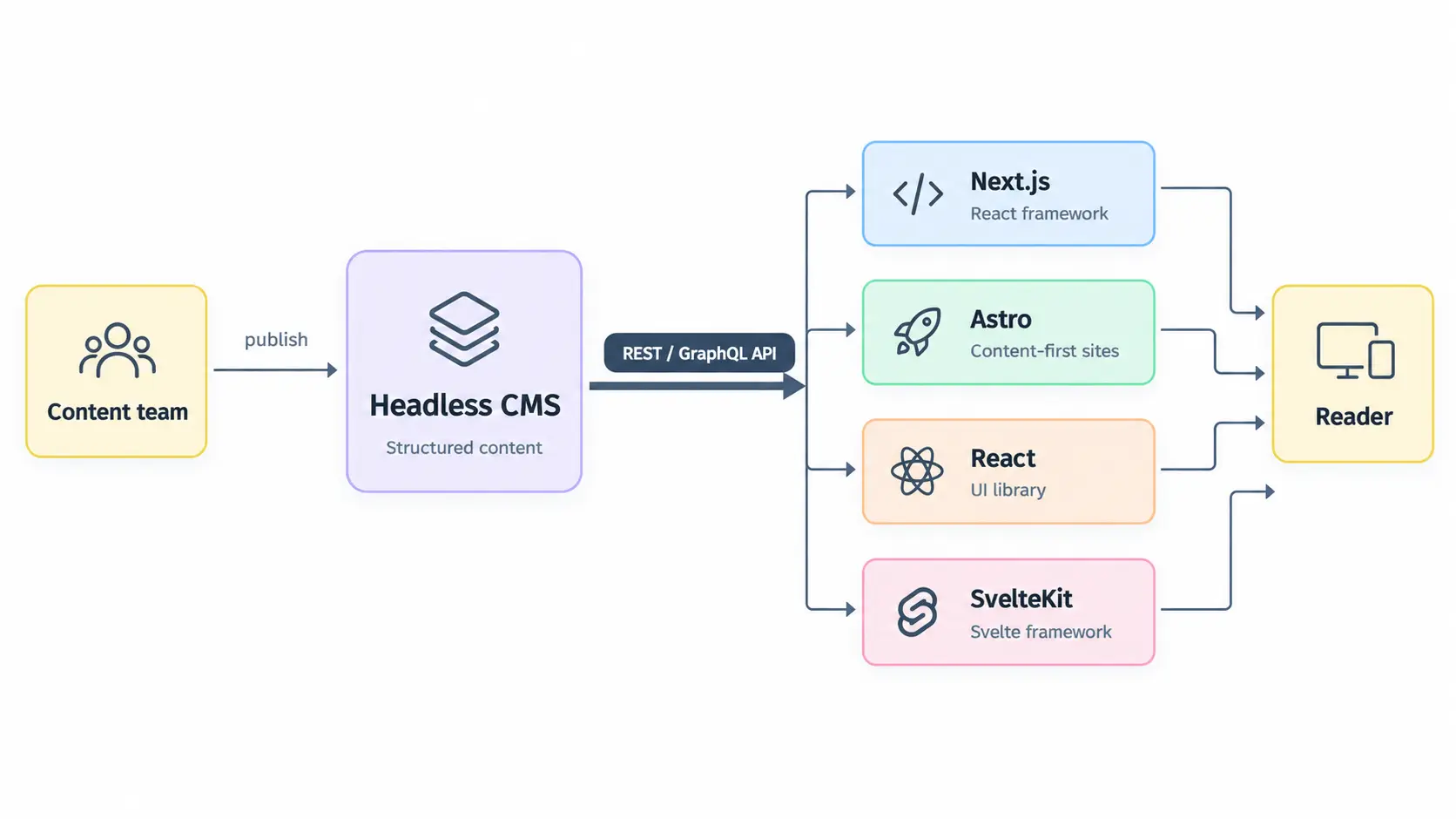 Headless CMS for Modern Web Frameworks: Next.js, Astro, React, and More