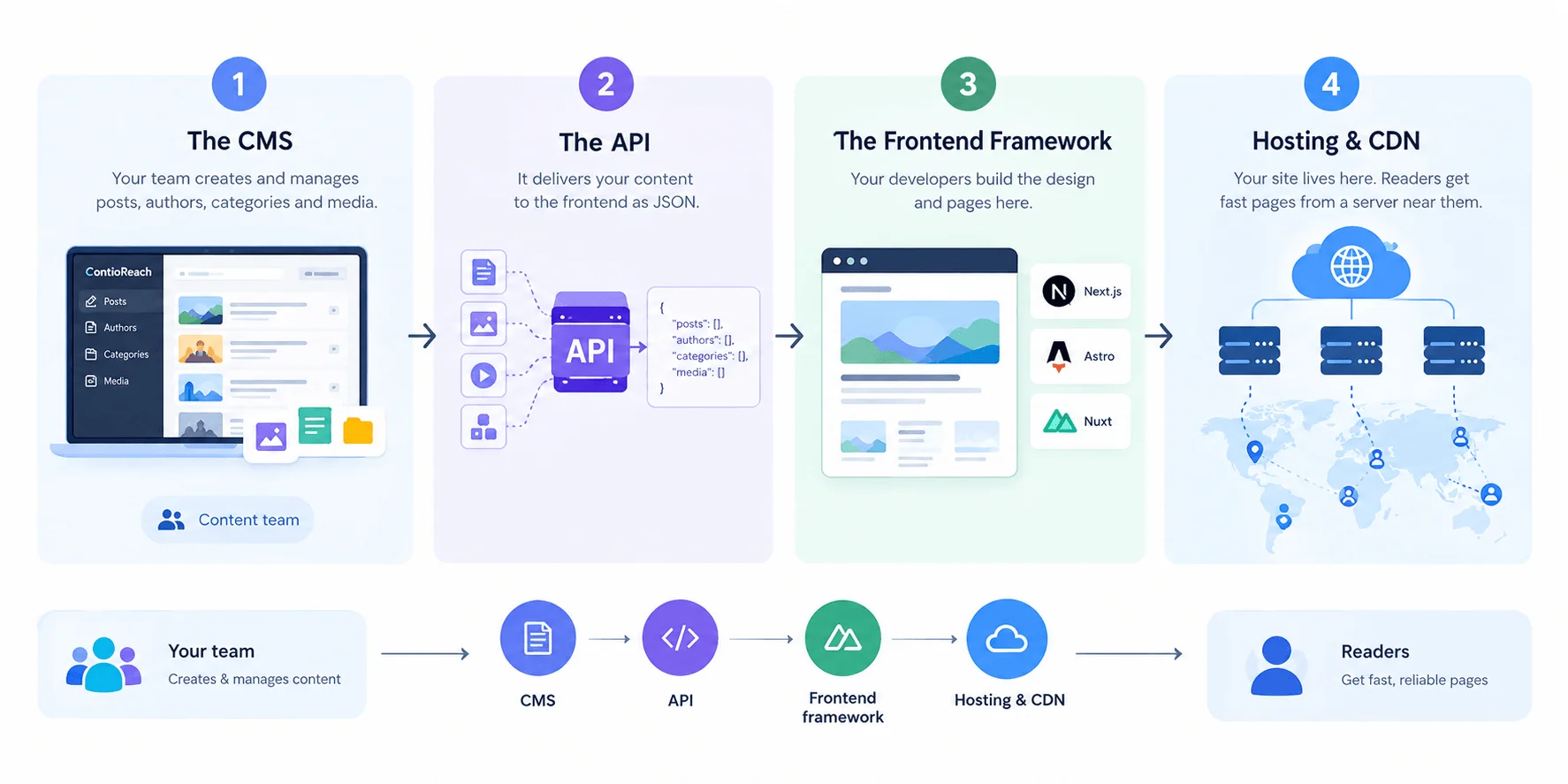 What Does a Modern Headless Blog Architecture