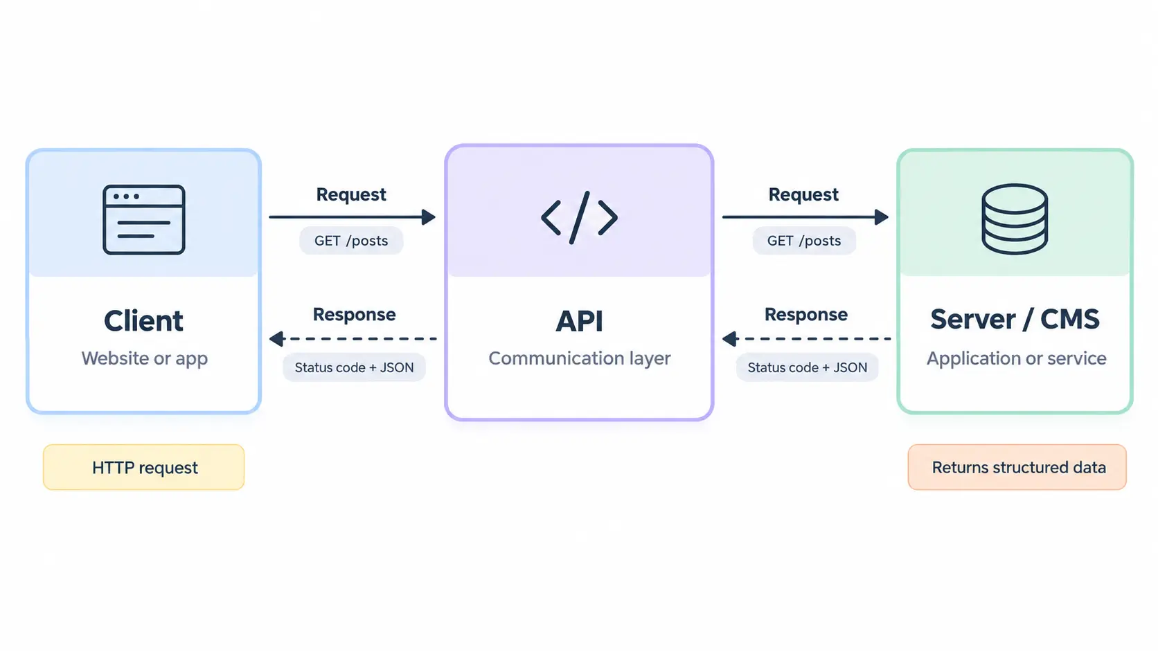 API Request and Response What Is an API?