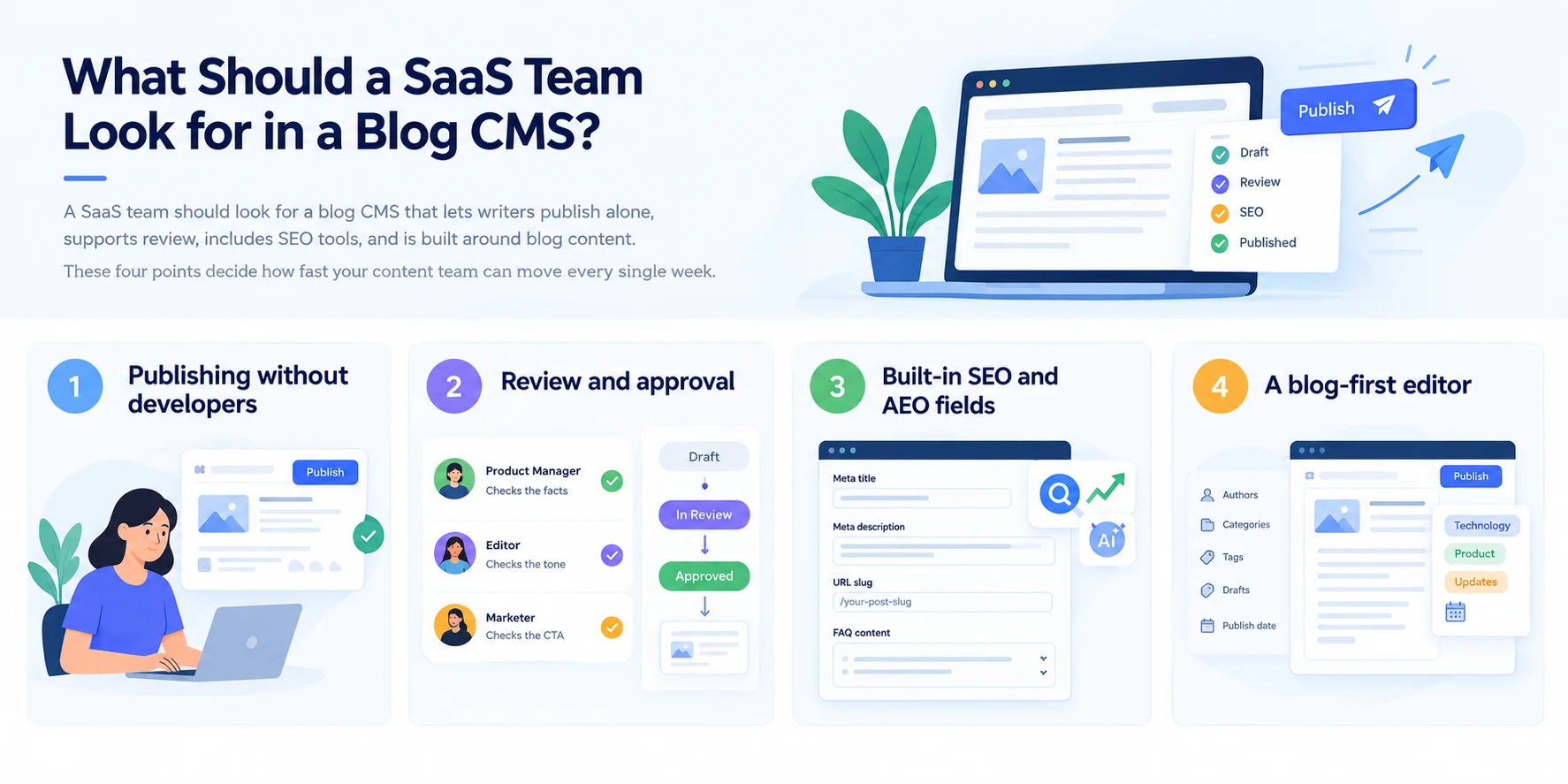 what should a saas team look for in a blog CMS